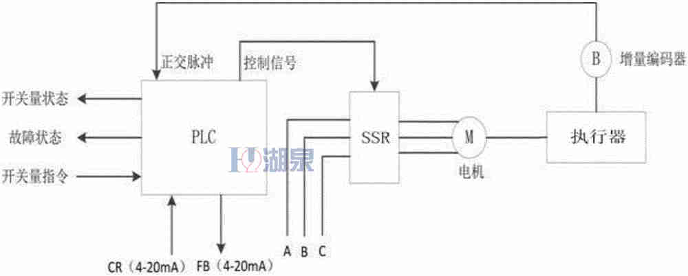 電動(dòng)閥門怎么控制開啟和關(guān)閉