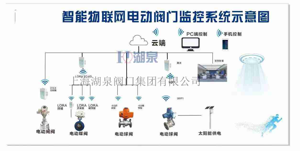 電動(dòng)閥