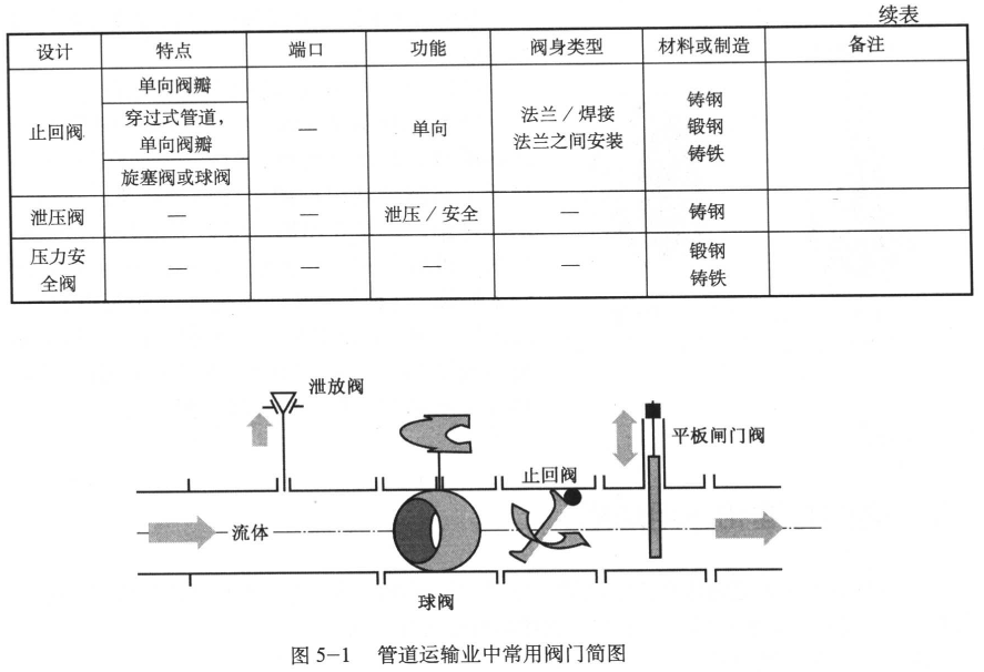 管道運(yùn)輸業(yè)中常用閥門簡圖